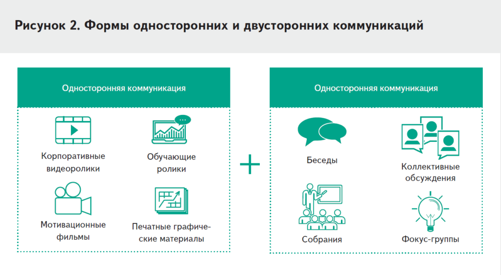 Формы односторонних и двусторонних коммуникаций