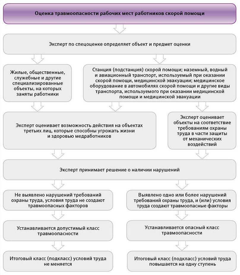 Оценить помощь. Оценка рабочего места сотрудника. Класс травмоопасности рабочего места. Протокол оценки травмоопасности рабочего места. Специальную оценку условий труда медработника.