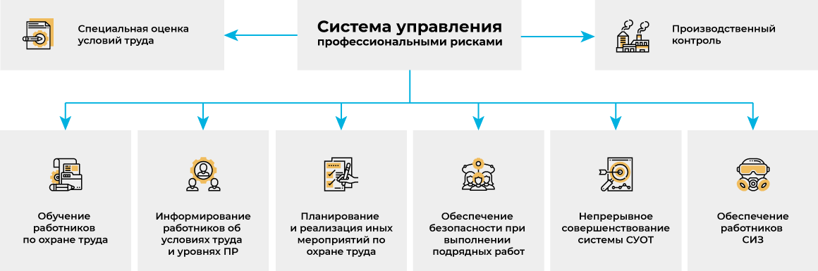 Оценка систем управления. Система управления профессиональными рисками в охране труда. Коммерческое предложение оценка профессиональных рисков.