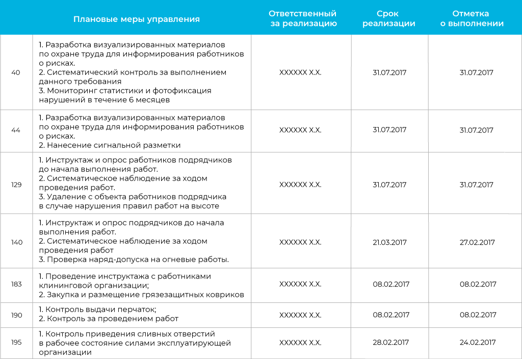 Мероприятия по рискам по охране труда. Сроки проведения оценки рисков по охране труда.